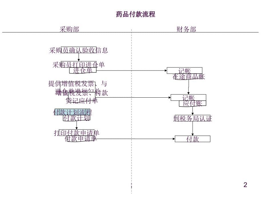 药品采购流程ppt课件_第2页