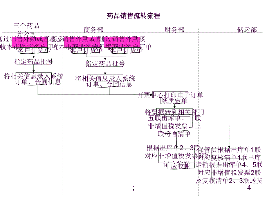 药品采购流程ppt课件_第4页