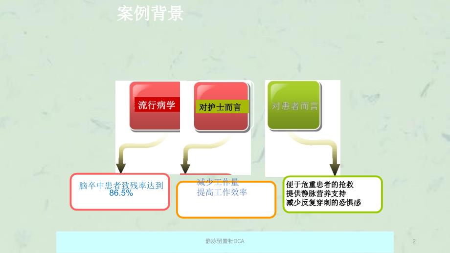 静脉留置针DCA课件_第2页