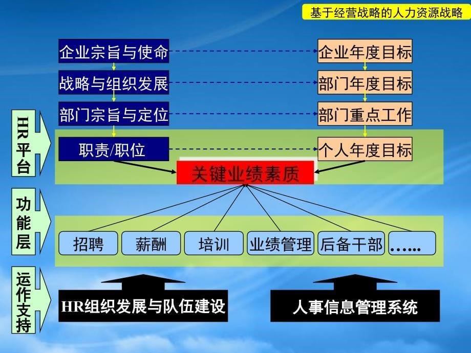 某某投资企业发展与人力资源战略讲义_第5页