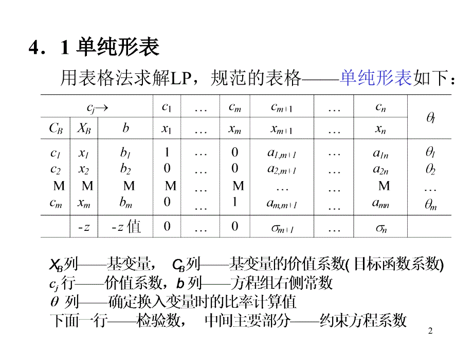 运筹学 单纯形法的计算步骤PPT演示课件_第2页