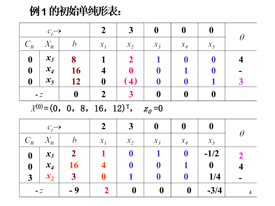 运筹学 单纯形法的计算步骤PPT演示课件_第4页