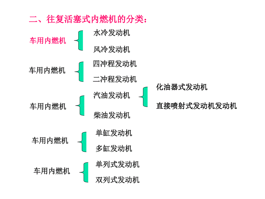 汽车构造必备发动机的基本知识_第4页