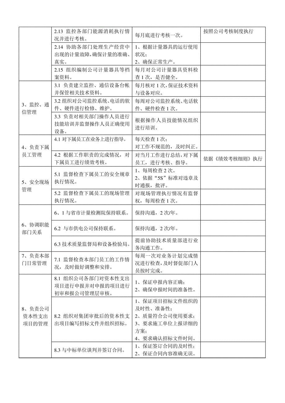 设备部岗位职责(修改)_第5页