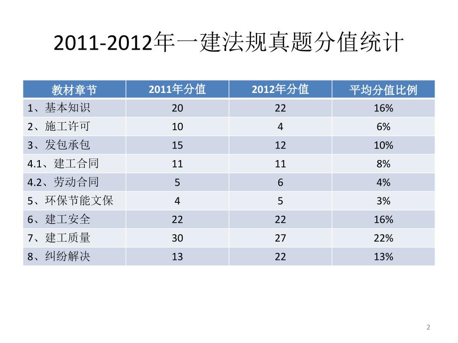 一建法规课件_第2页