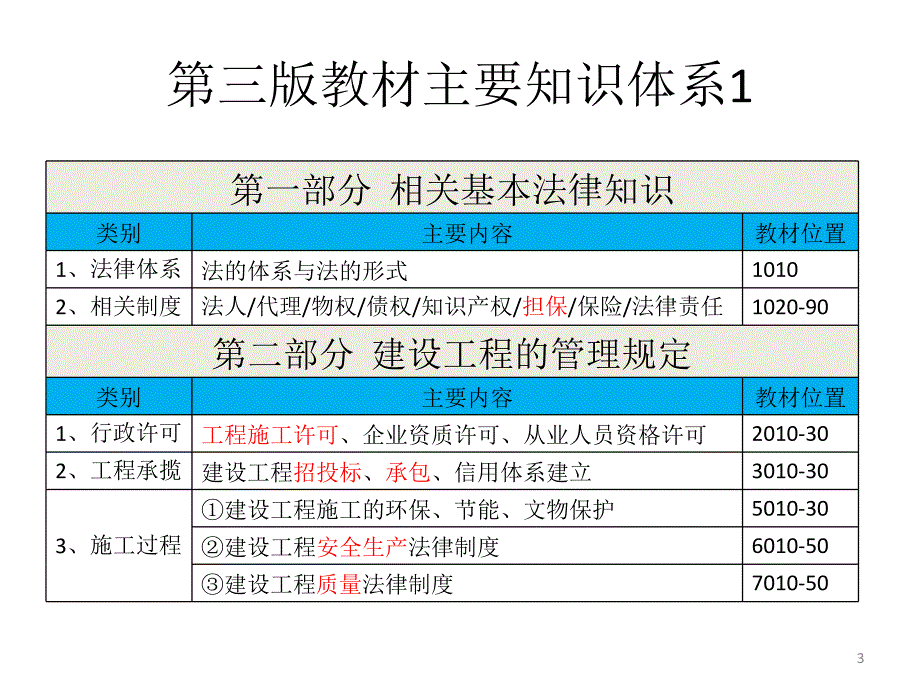 一建法规课件_第3页