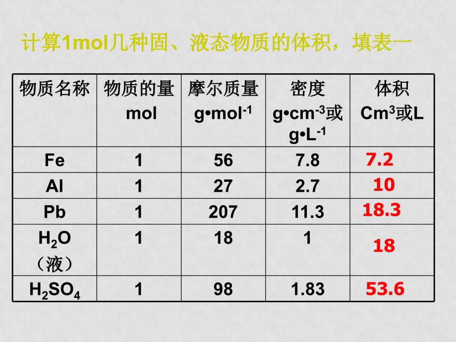 高悦华化学课件气体摩尔体积气体摩尔体积_第4页