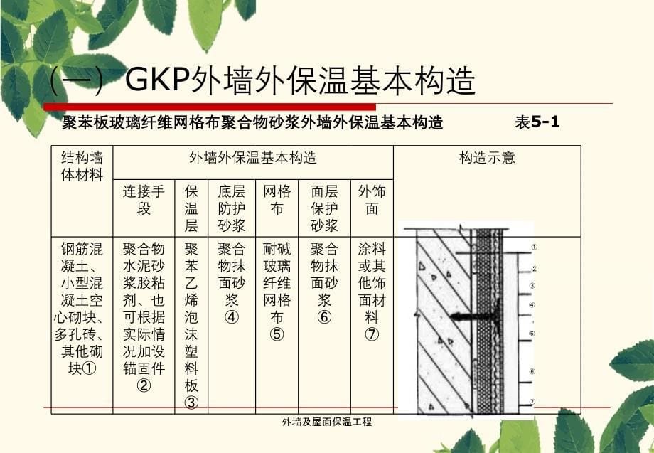 外墙及屋面保温工程_第5页