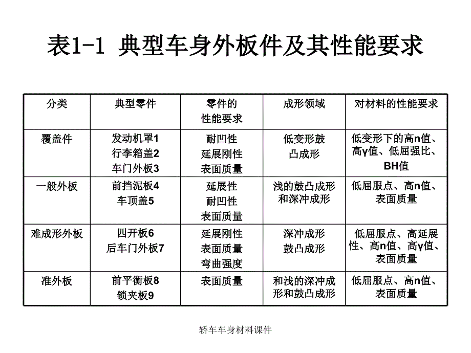 轿车车身材料课件_第3页