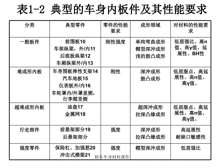 轿车车身材料课件_第4页