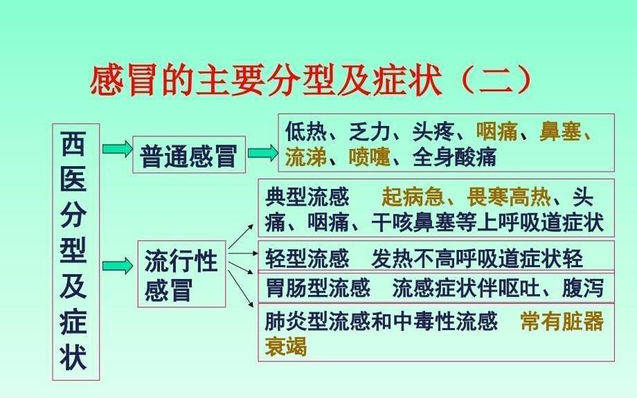 研究性学习课题-感冒与抗感冒药的选择_第5页