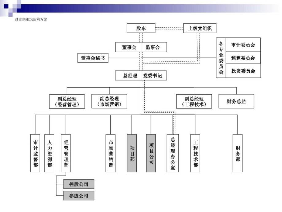 某地产公司近期组织结构、部门职责、定岗定编和职位说明书工作_第2页