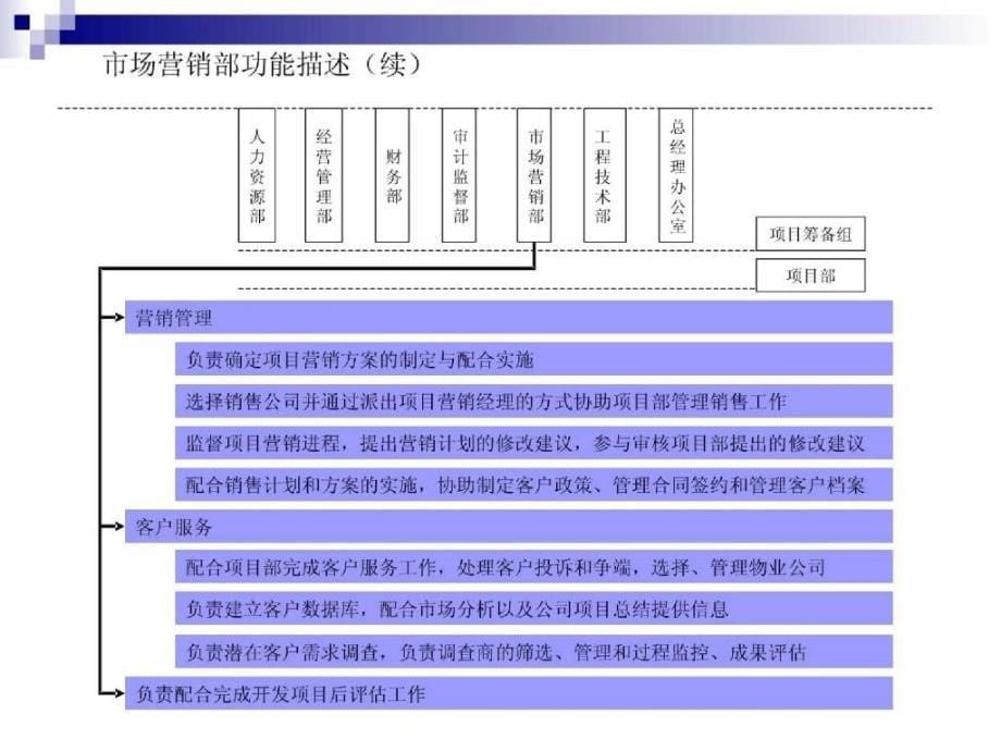 某地产公司近期组织结构、部门职责、定岗定编和职位说明书工作_第5页