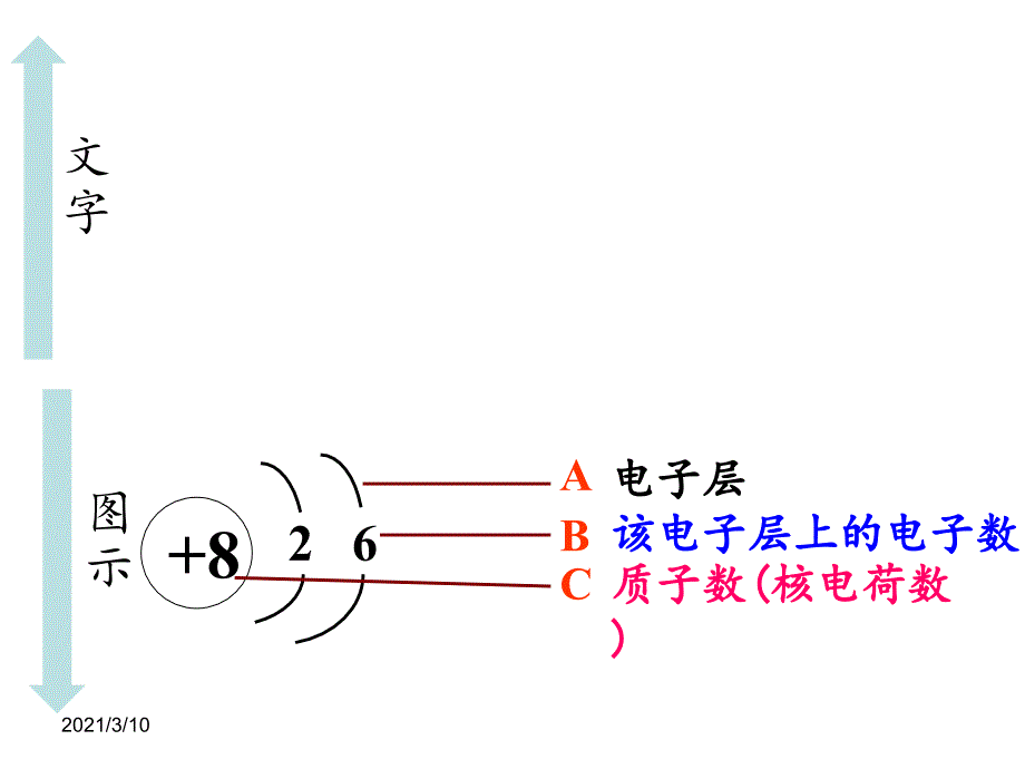 核外电子排布-元素周期表_第3页