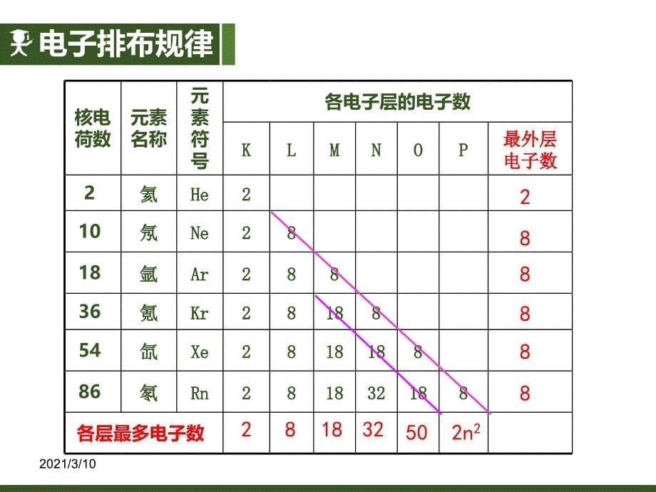 核外电子排布-元素周期表_第5页