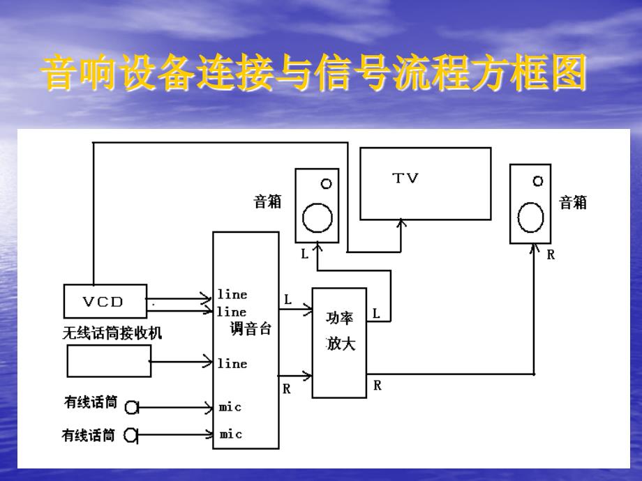 最新音响系统的组成与连接_第3页