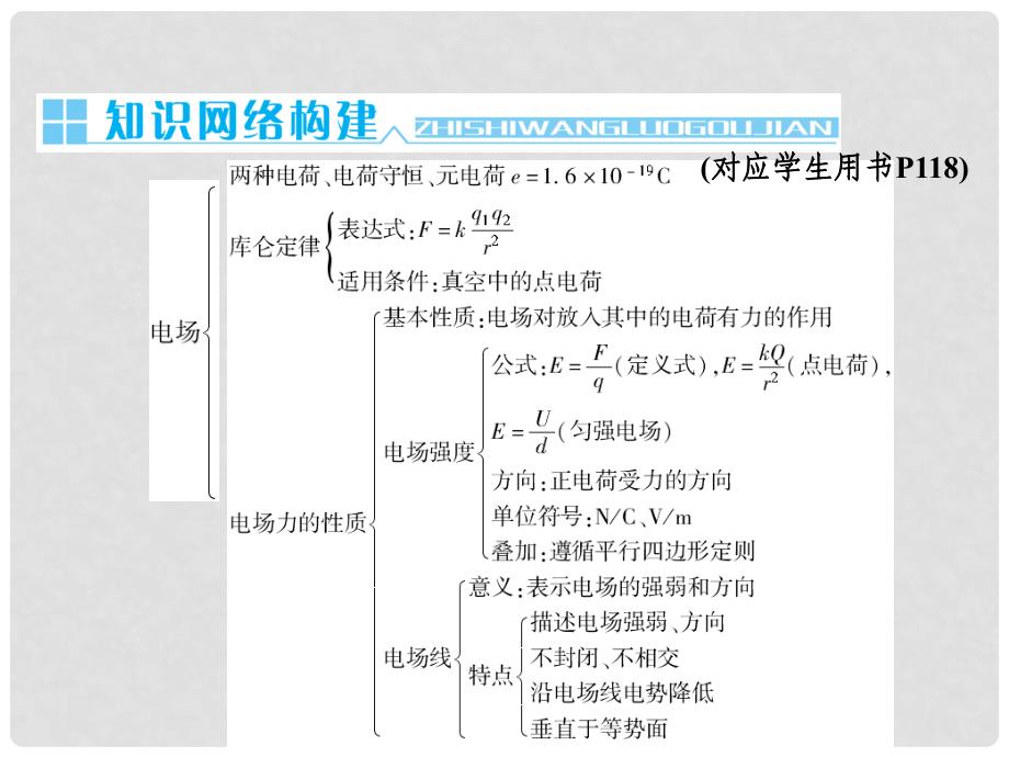 高考物理总复习 本章整合6课件 新人教版选修31_第2页