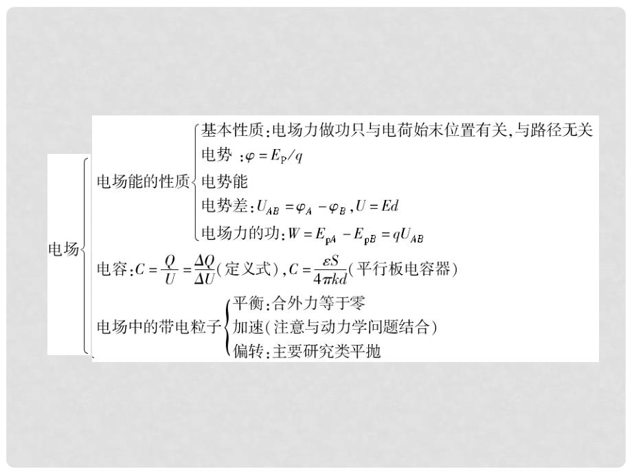 高考物理总复习 本章整合6课件 新人教版选修31_第3页