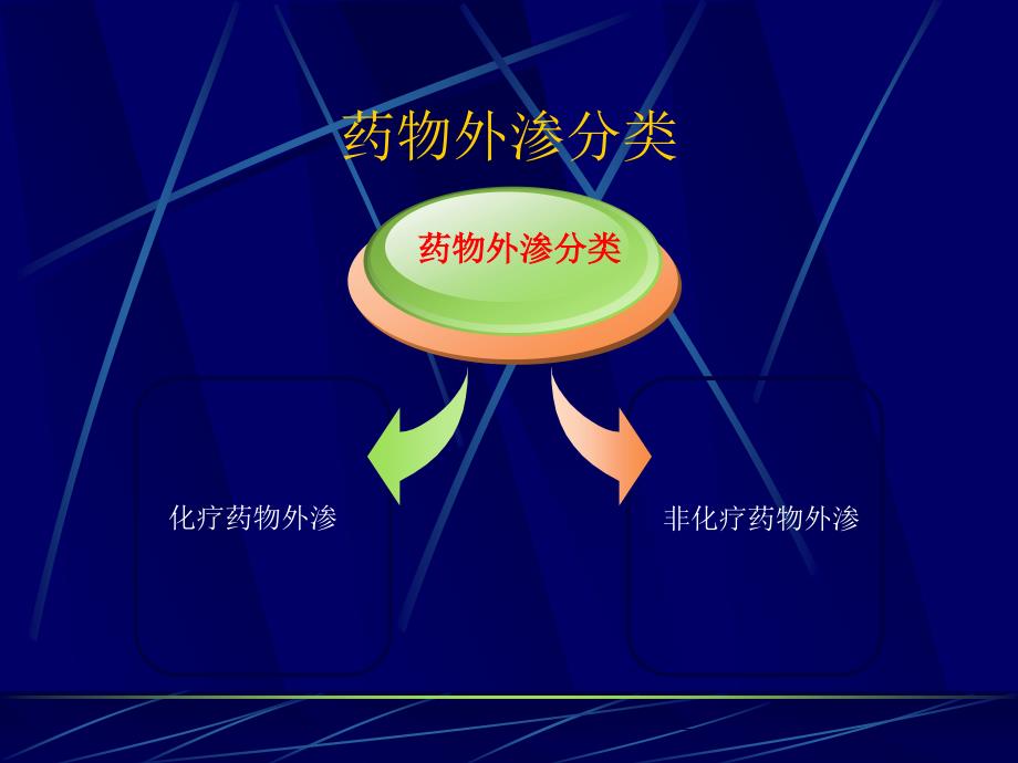 高危药物外渗的预防及处理课件_第4页