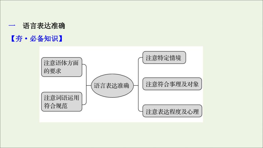 高考复习高考语文一轮复习模块三语言文字运用专题十一语言表达简明连贯得体准确鲜明生动第三节语言表达准确鲜明生动课件_第2页