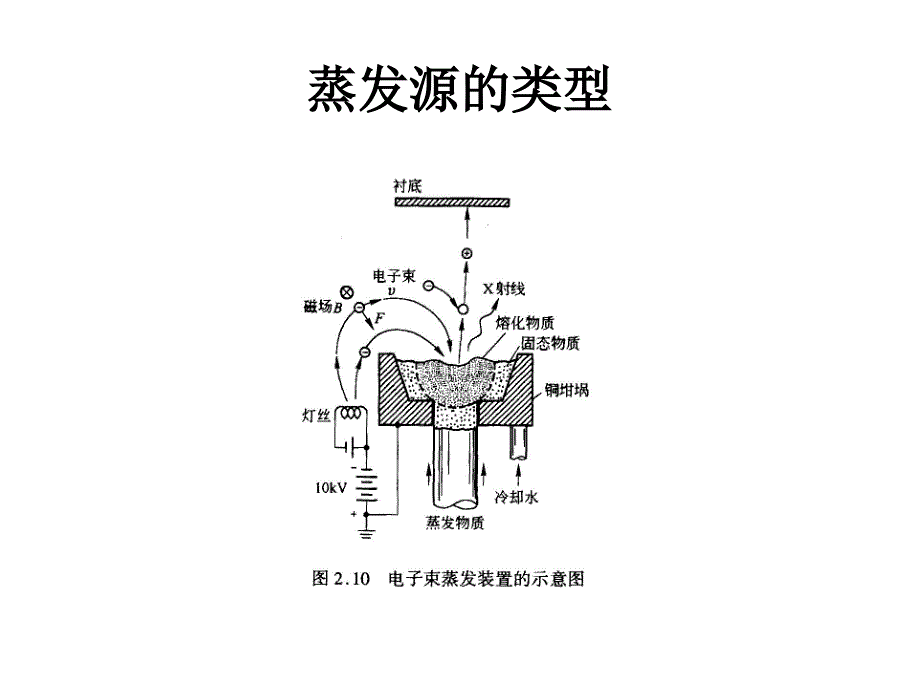 薄膜物理课件2蒸发源的类型_第4页