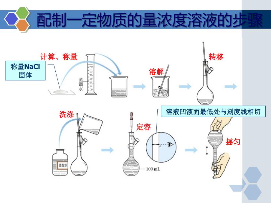 高一化学容量瓶的使用_第4页