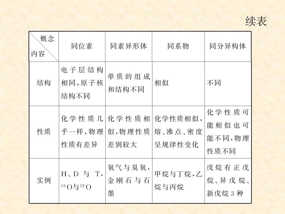 第10章第32讲最简单的有机化合物甲烷更多关注@高中学习资料库加微信gzxxzlk做每日一练名师编辑PPT课件_第4页