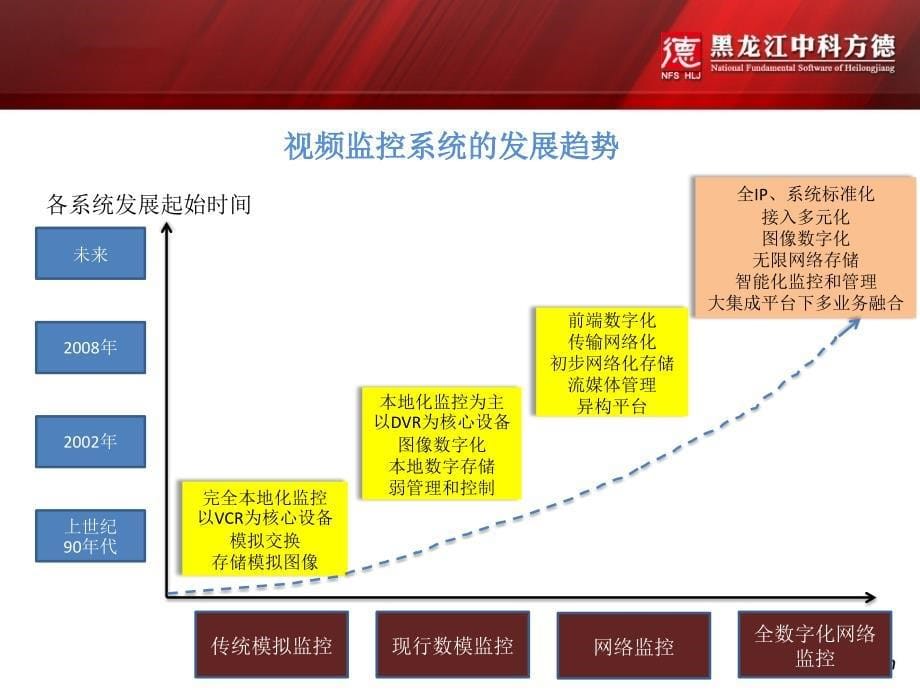 “龙迈视通”视频监控系统商务方案_第5页