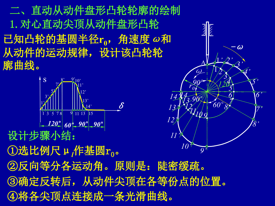 机械制图凸轮设计 教学课件PPT凸轮轮廓设计_第3页