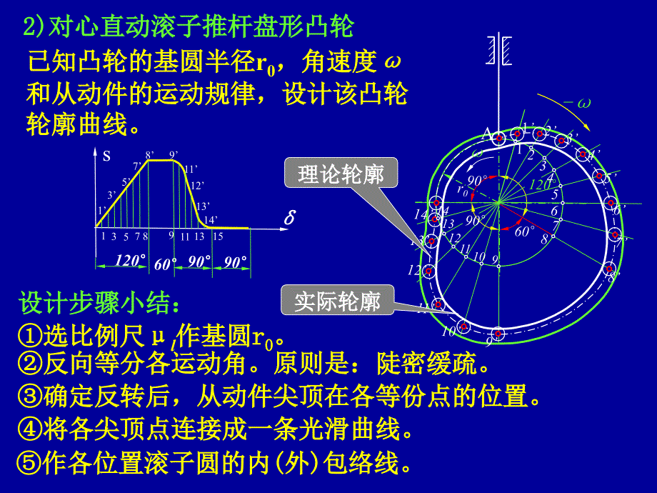 机械制图凸轮设计 教学课件PPT凸轮轮廓设计_第4页