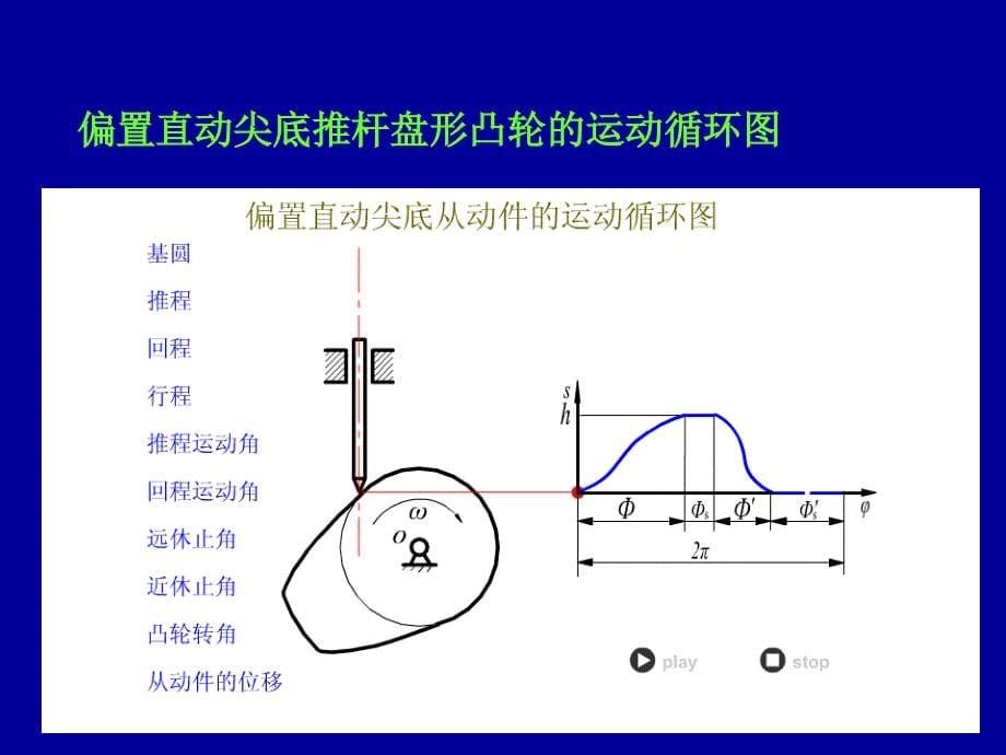 机械制图凸轮设计 教学课件PPT凸轮轮廓设计_第5页