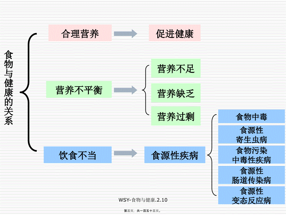 WSY食物与健康.2.10课件_第3页