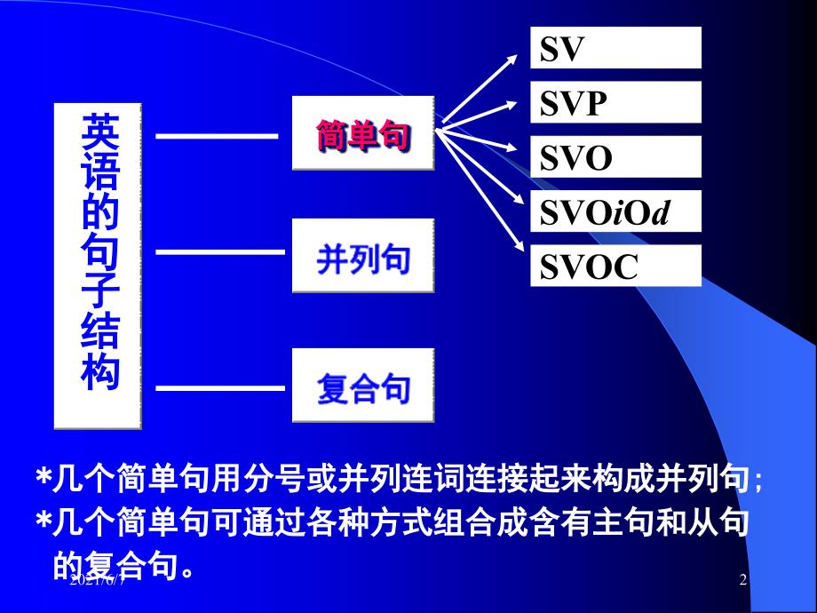 五大简单句PPT课件_第2页