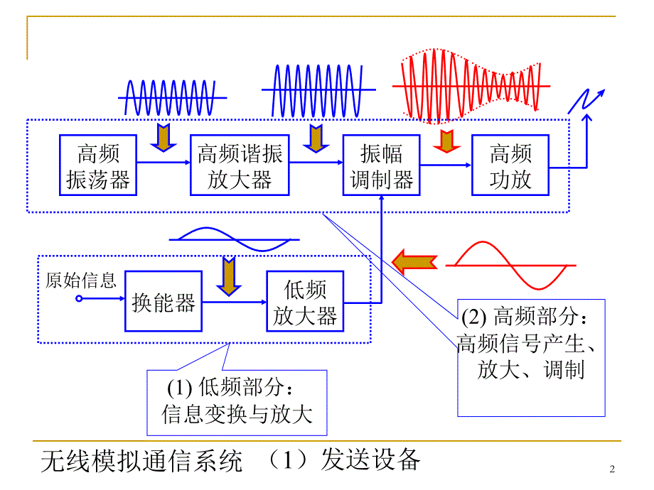 通信电路课件：第4章 正弦波振荡器_第2页