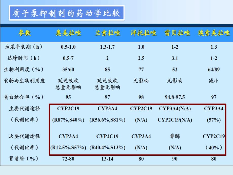 质子泵抑制剂ppt课件_第4页