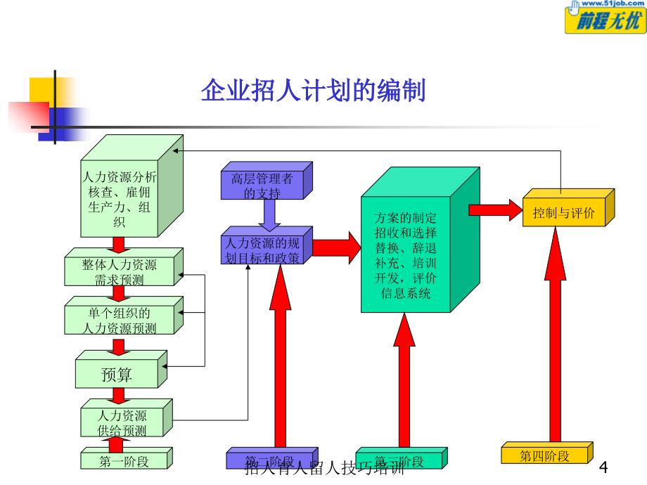 招人育人留人技巧培训课件_第4页