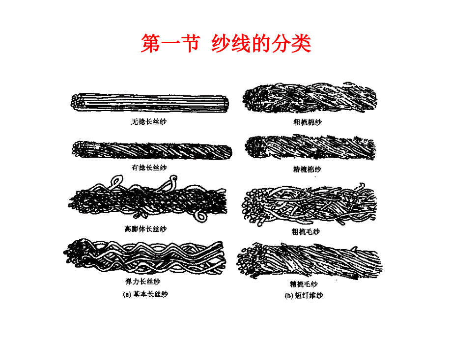 纺织材料学：第八章 纱线_第4页