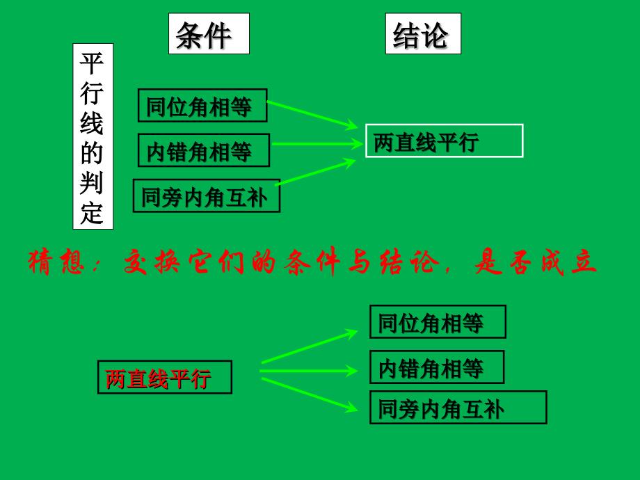 七年级数学下册平行线的特征课件北师大版_第3页