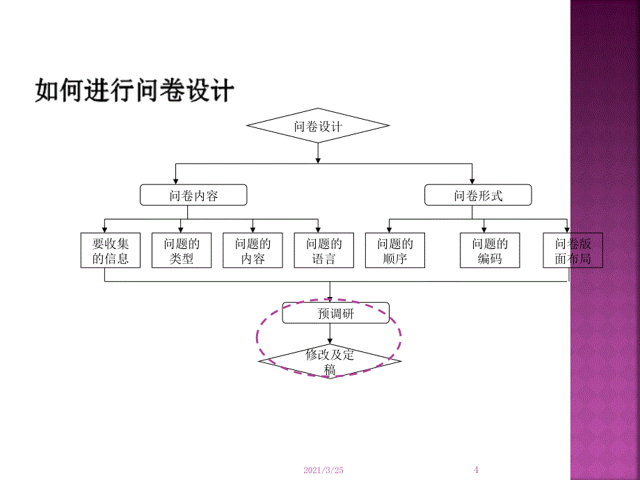 调查问卷的信度与效度PPT课件_第4页