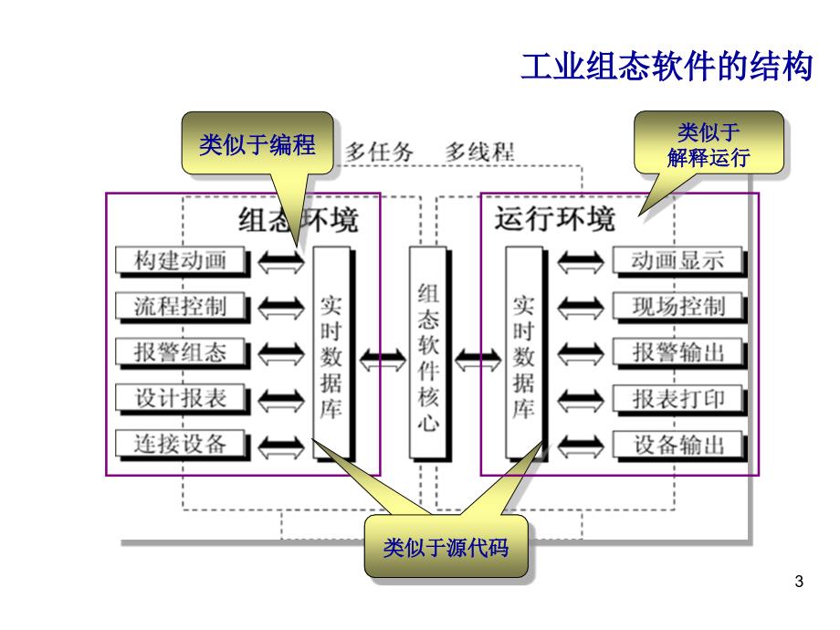 MCGS组态软件经典教程ppt课件_第3页