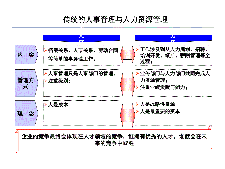 企业绩效管理高层研讨会_第4页