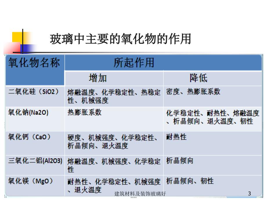 建筑材料及装饰玻璃好课件_第3页