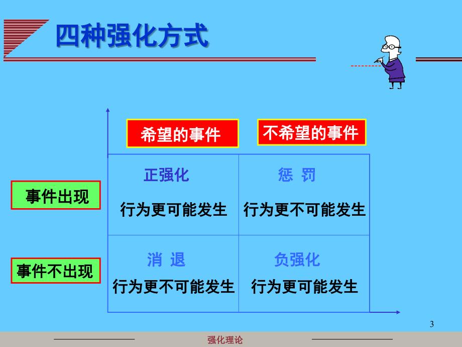 组织行为学激励_第3页