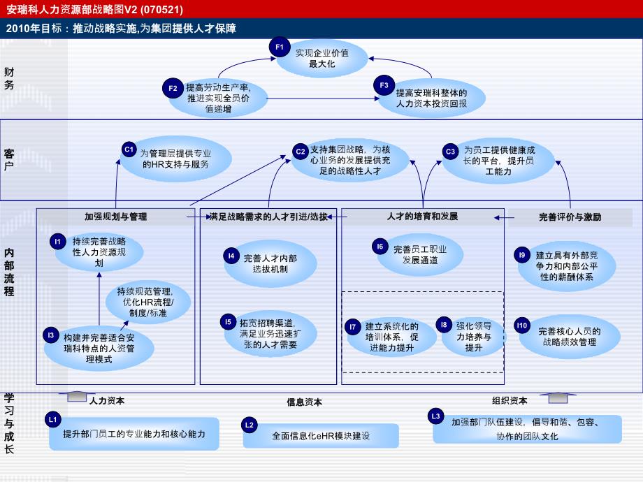 人力资源部战略地图及目标描述_第2页