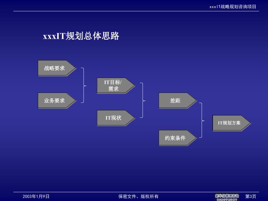 ABSSHHIT战略规划咨询项目最终汇报_第3页