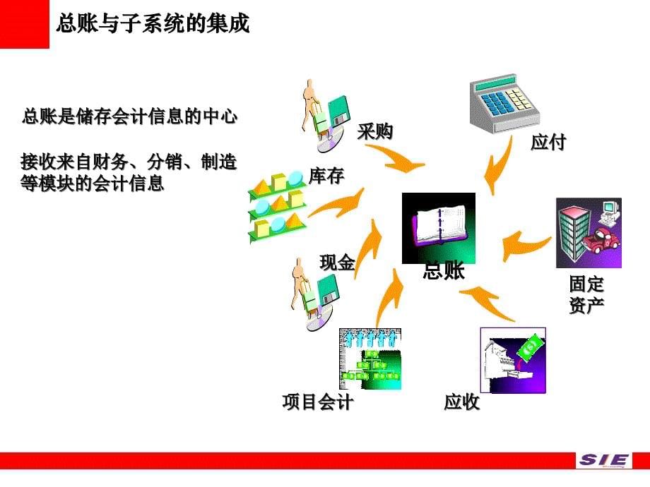 SIEGL模块业务与表结构培训.ppt_第5页