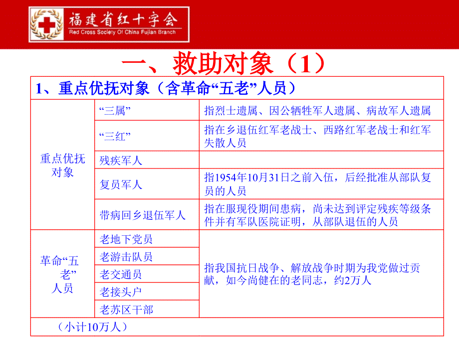 福建省红十字会赈救部蔡政20年4月29日_第3页