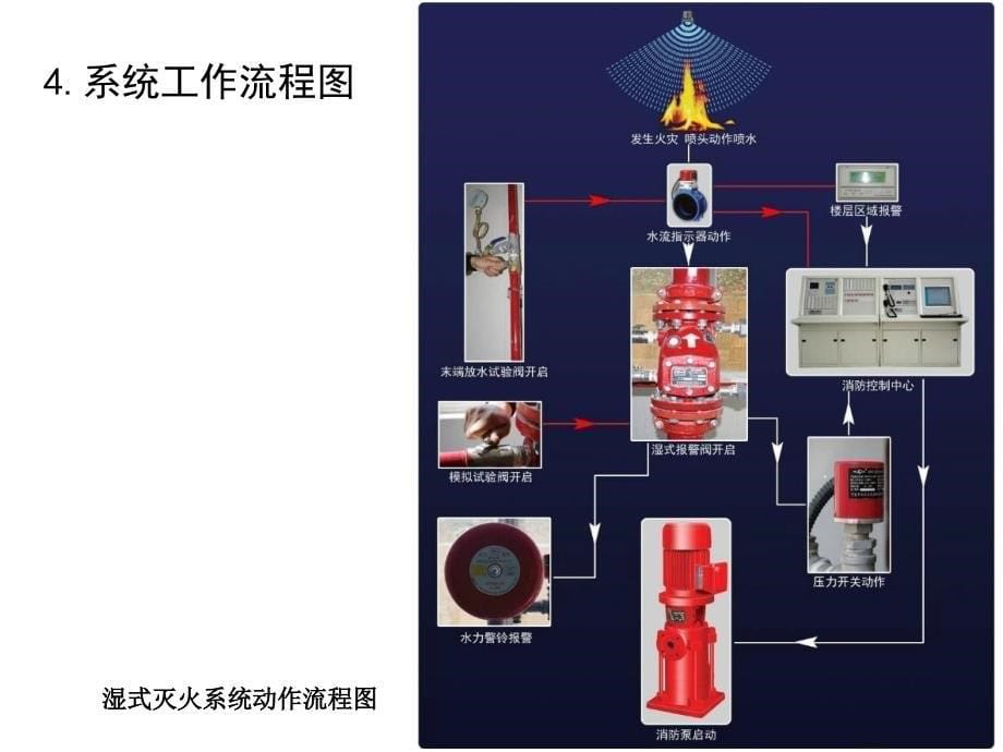 (消防工程师资格考试)技术实务教材补充图解讲课稿_第5页