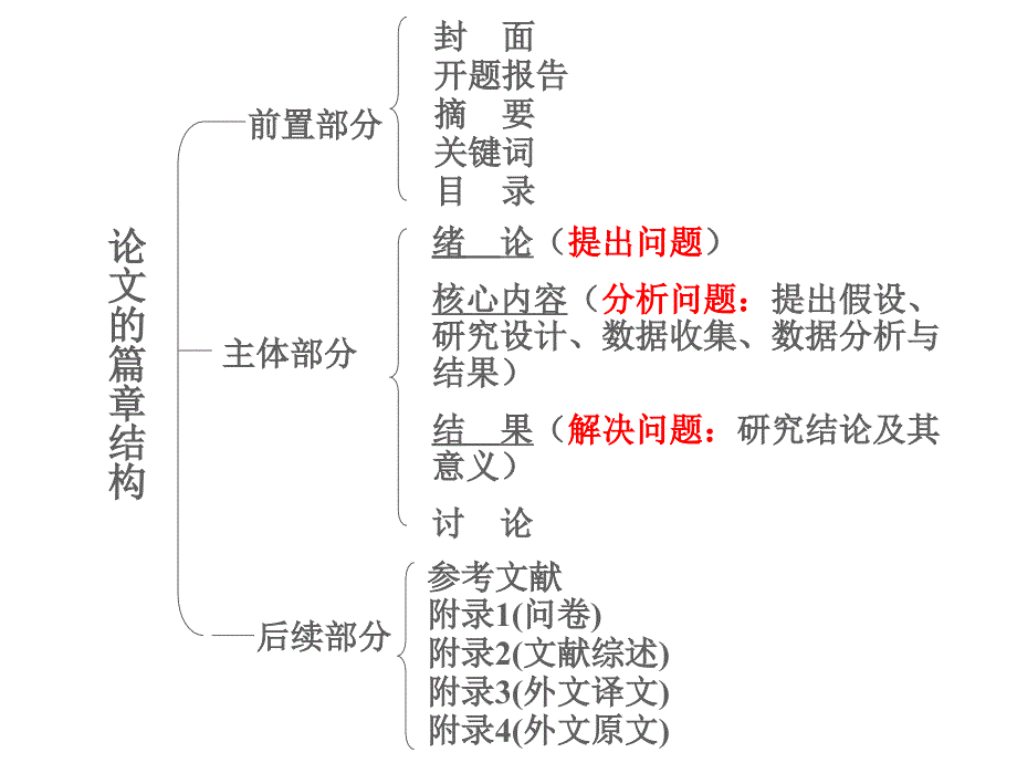 研究方法与论文设计_第2页