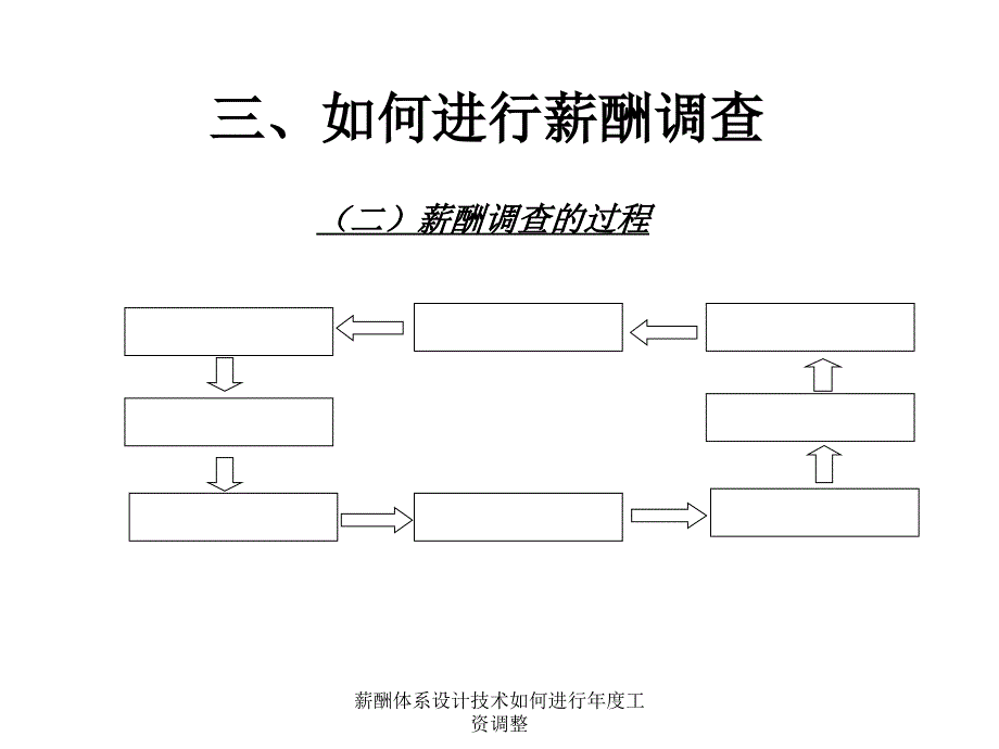 薪酬体系设计技术如何进行工资调整课件_第4页